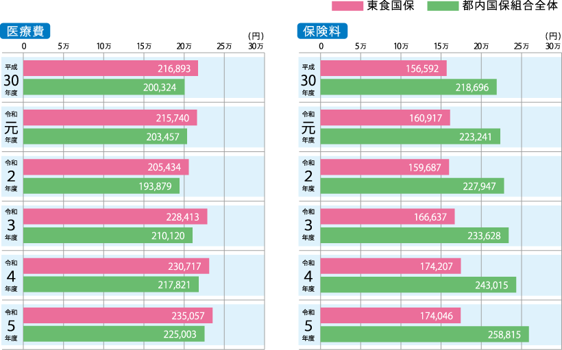 左:医療費/右:保険料